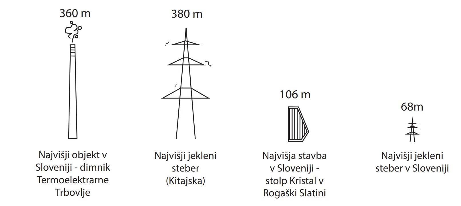 Primerjava višin stebrov z drugimi objekti 