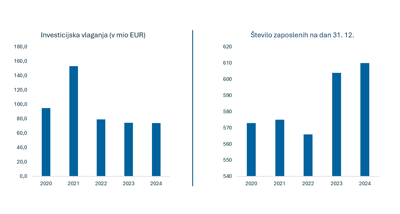 Investicijska vlaganja in zaposleni 2023 Investicijska vlaganja in zaposleni 2023