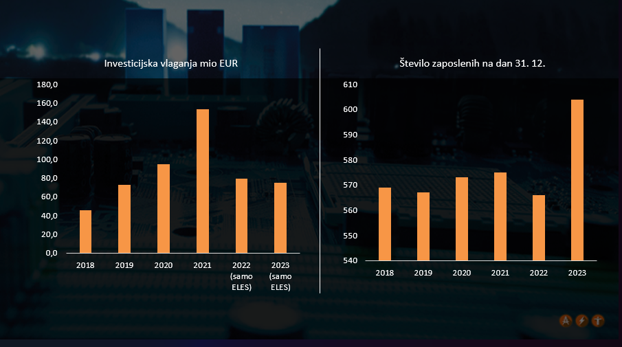 Investicijska vlaganja in zaposleni 2023