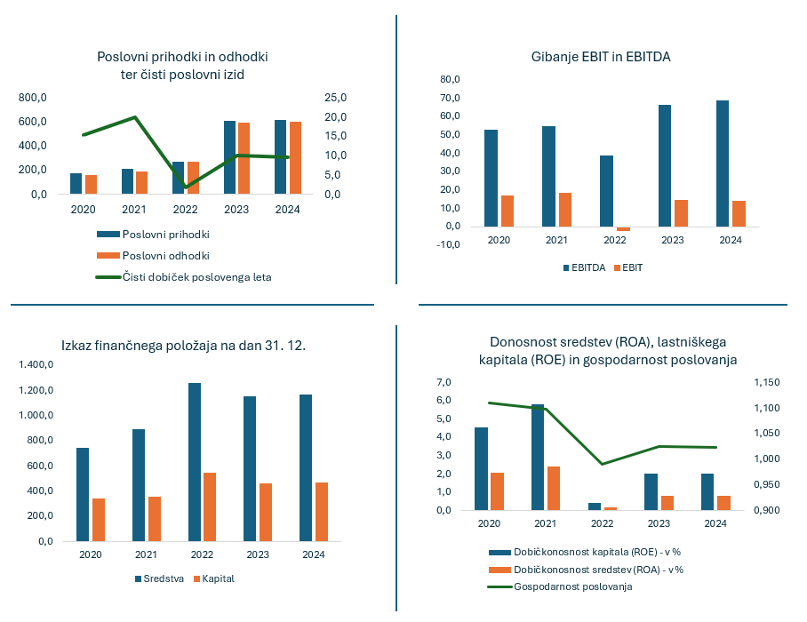 Podatki o poslovanju 2023 Podatki o poslovanju 2023