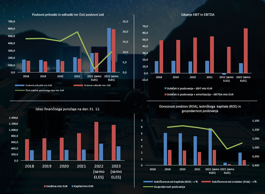 Podatki o poslovanju 2023